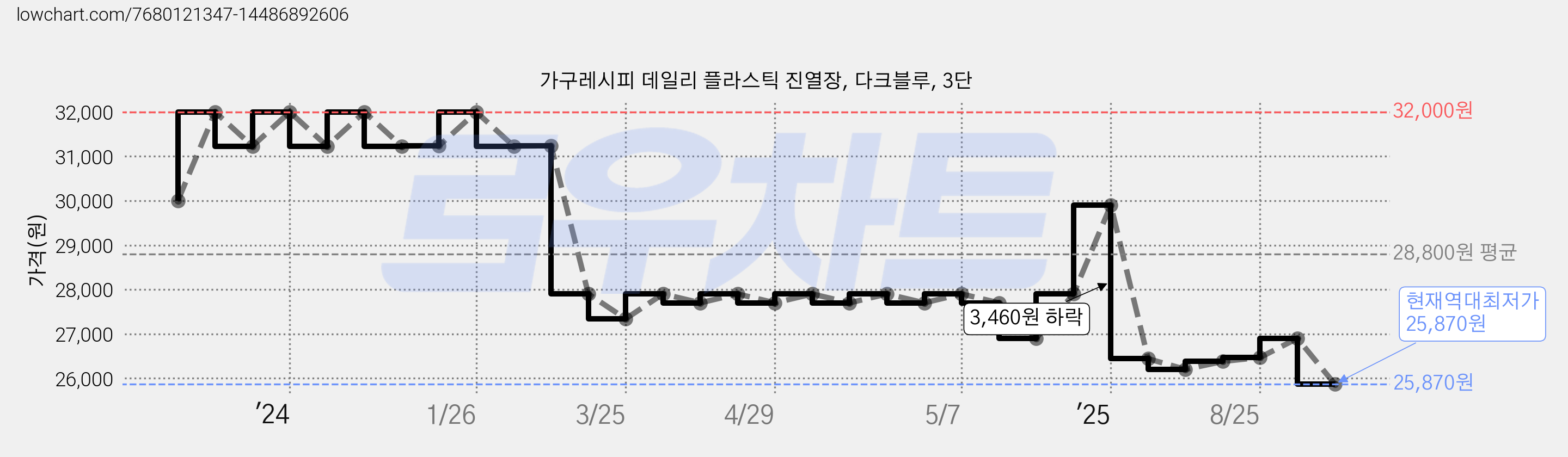 가구레시피 데일리 플라스틱 진열장, 다크블루, 3단 가격 변동 차트, 현재가 25,870원, 역대최저가