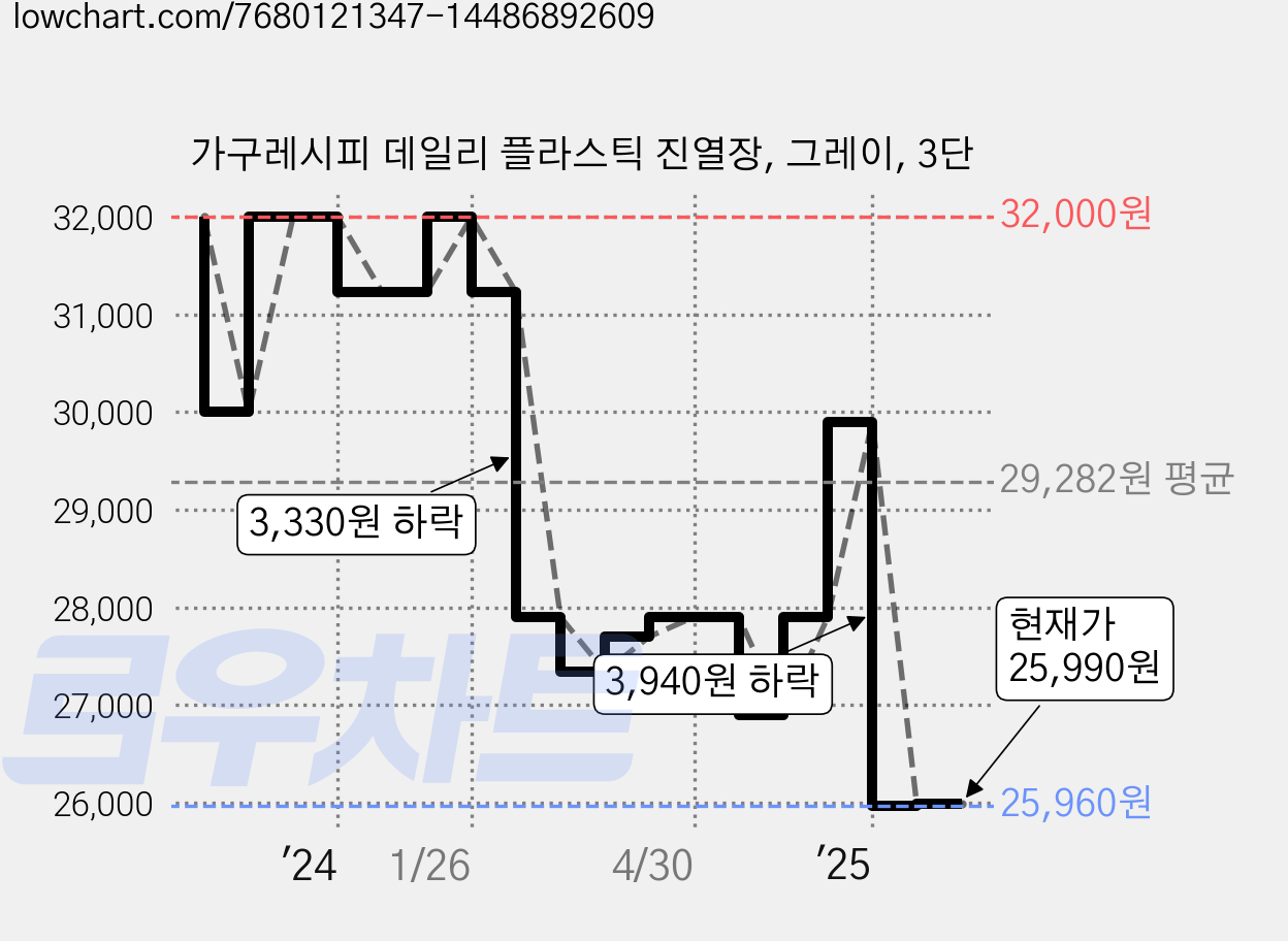 가구레시피 데일리 플라스틱 진열장, 그레이, 3단 가격 변동 차트, 현재가 25,010원, 역대최저가