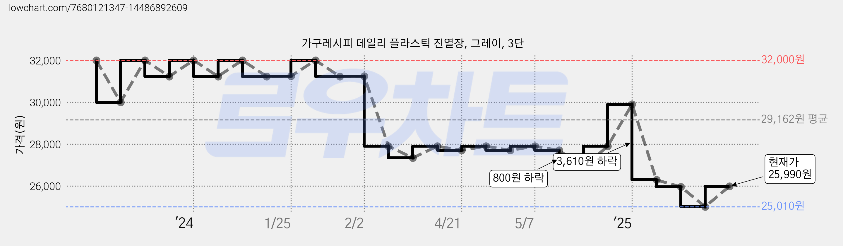 가구레시피 데일리 플라스틱 진열장, 그레이, 3단 가격 변동 차트, 현재가 25,010원, 역대최저가