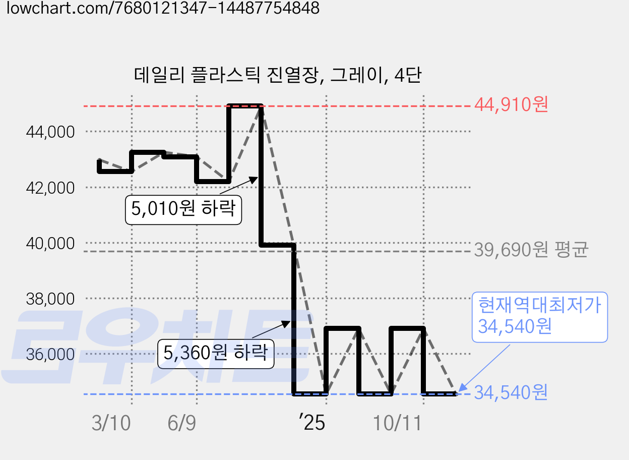 데일리 플라스틱 진열장, 그레이, 4단 가격 변동 차트, 현재가 34,540원, 역대최저가