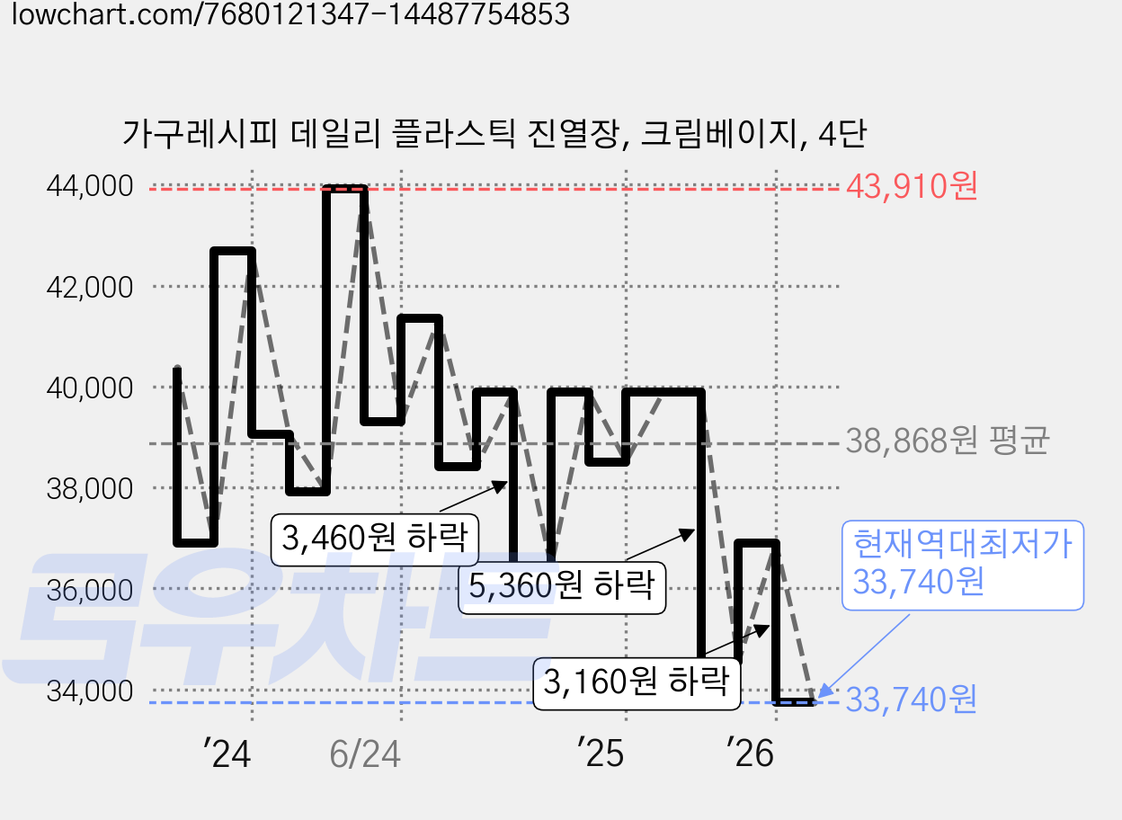 가구레시피 데일리 플라스틱 진열장, 크림베이지, 4단 가격 변동 차트, 현재가 33,740원, 역대최저가