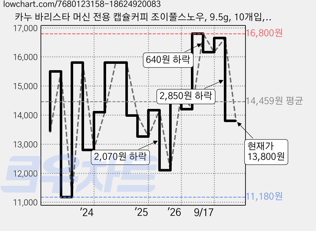 카누 바리스타 머신 전용 캡슐커피 조이풀스노우, 9.5g, 10개입, 2개 가격 변동 차트, 현재가 13,800원, 관측 최저가 11,180원