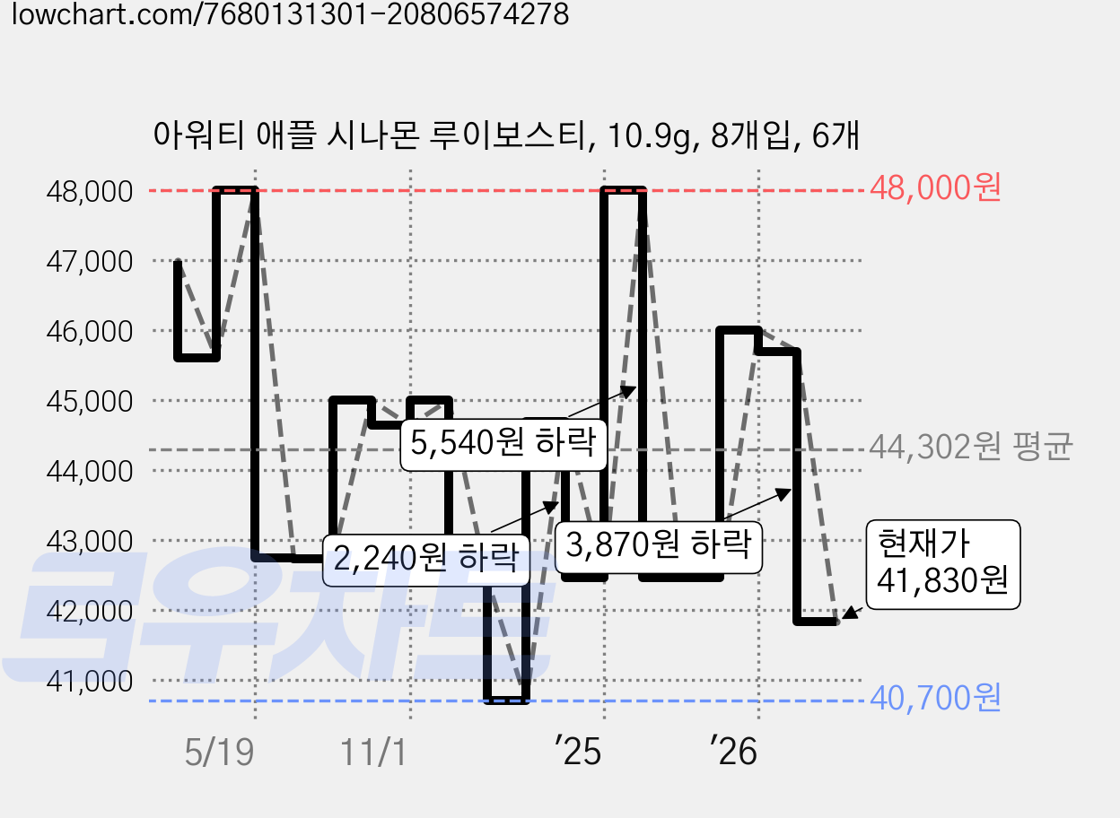 아워티 애플 시나몬 루이보스티, 10.9g, 8개입, 6개 가격 변동 차트, 현재가 41,830원, 관측 최저가 40,700원