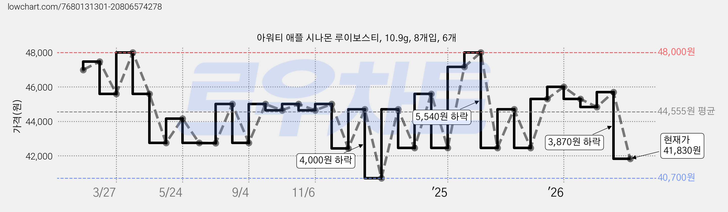 아워티 애플 시나몬 루이보스티, 10.9g, 8개입, 6개 가격 변동 차트, 현재가 41,830원, 관측 최저가 40,700원