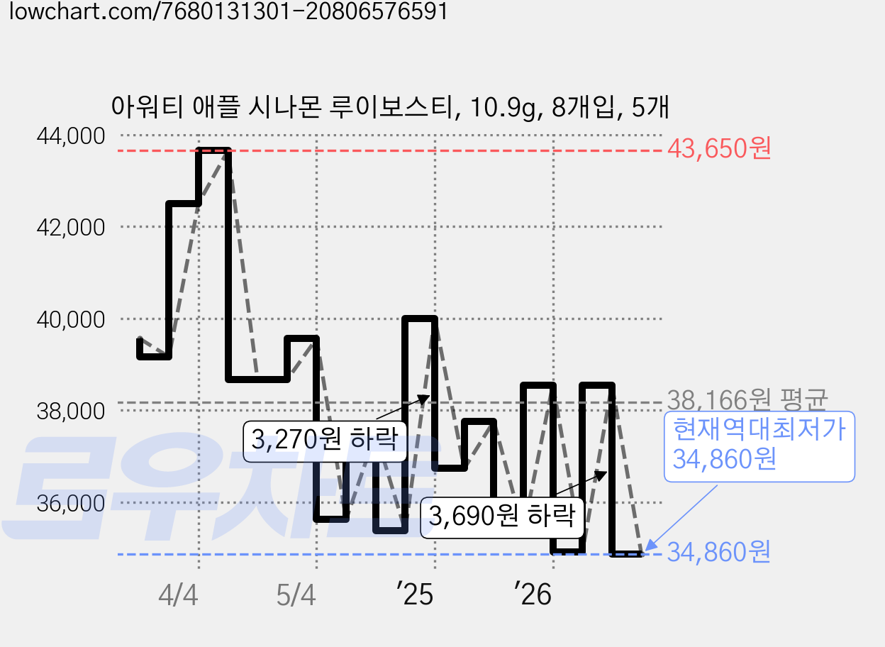 아워티 애플 시나몬 루이보스티, 10.9g, 8개입, 5개 가격 변동 차트, 현재가 34,860원, 역대최저가