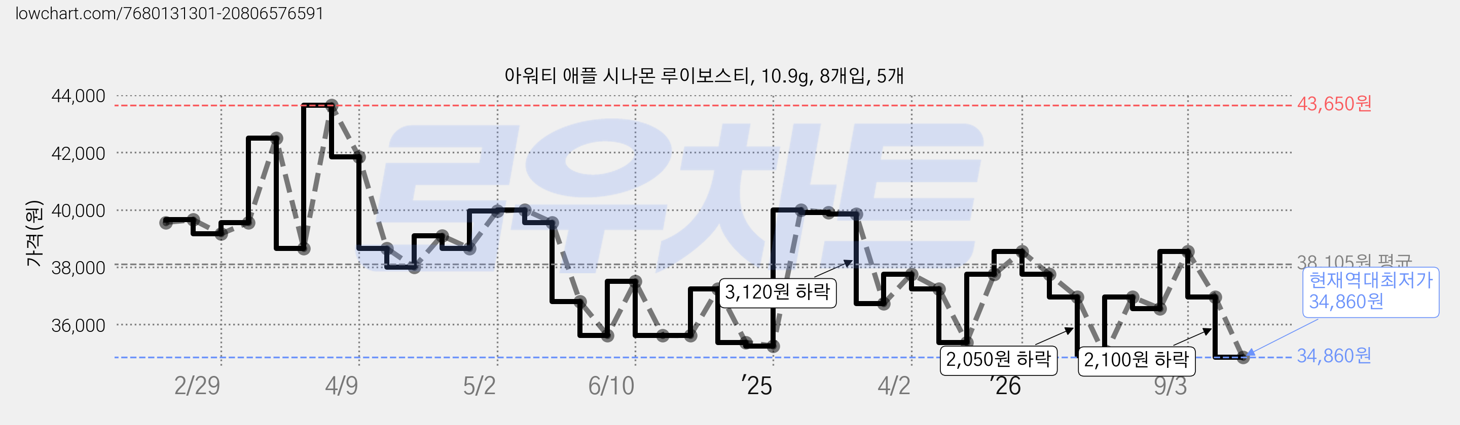 아워티 애플 시나몬 루이보스티, 10.9g, 8개입, 5개 가격 변동 차트, 현재가 34,860원, 역대최저가