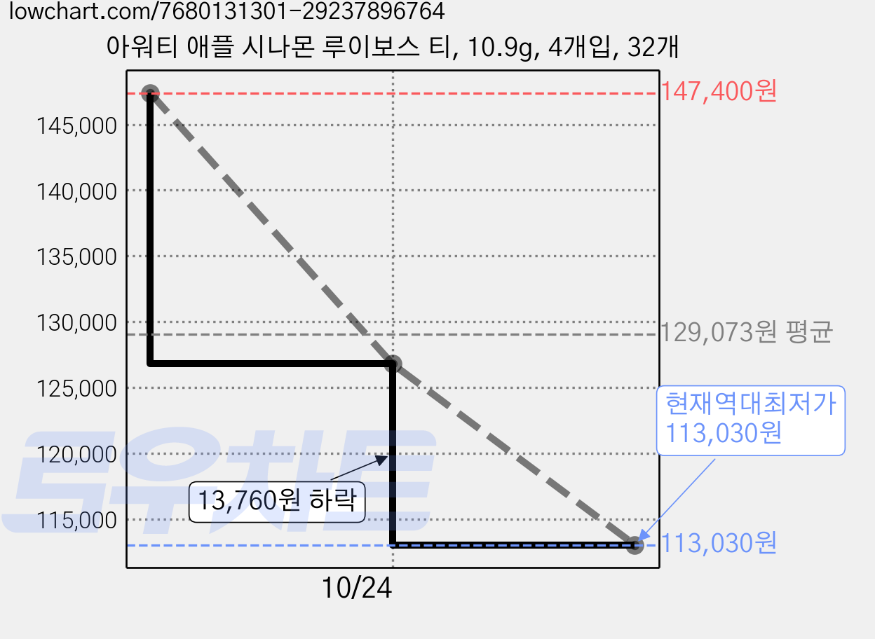 아워티 애플 시나몬 루이보스 티, 10.9g, 4개입, 32개 가격 변동 차트, 현재가 113,030원, 역대최저가