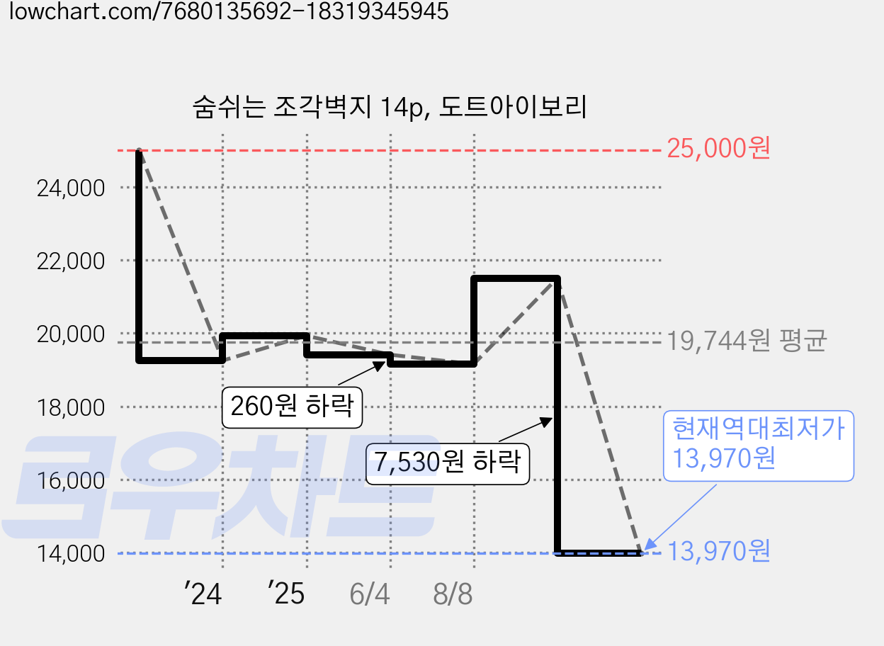 숨쉬는 조각벽지 14p, 도트아이보리 가격 변동 차트, 현재가 13,970원, 역대최저가