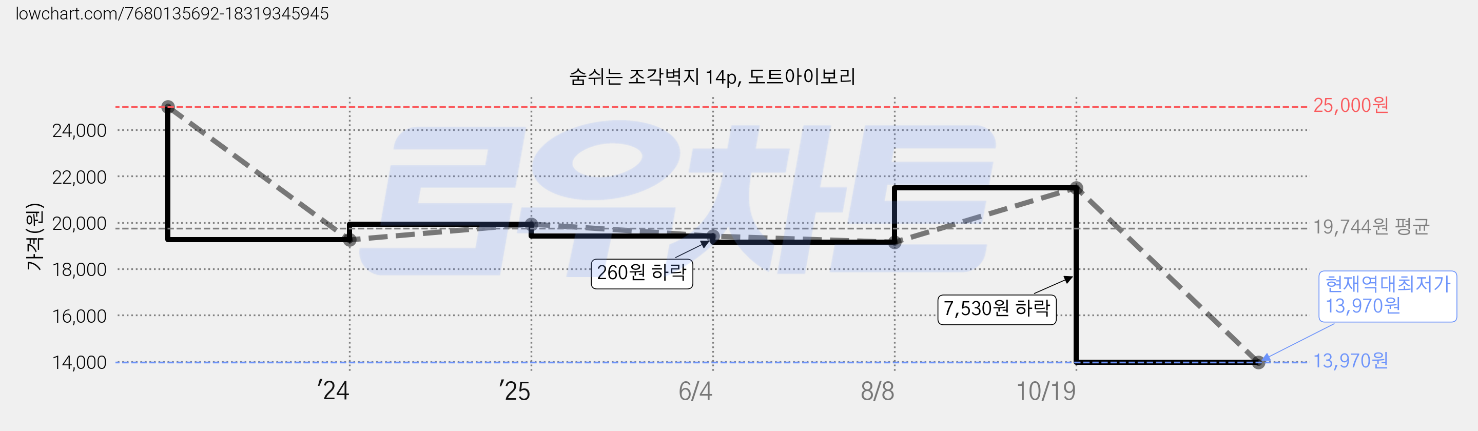 숨쉬는 조각벽지 14p, 도트아이보리 가격 변동 차트, 현재가 13,970원, 역대최저가