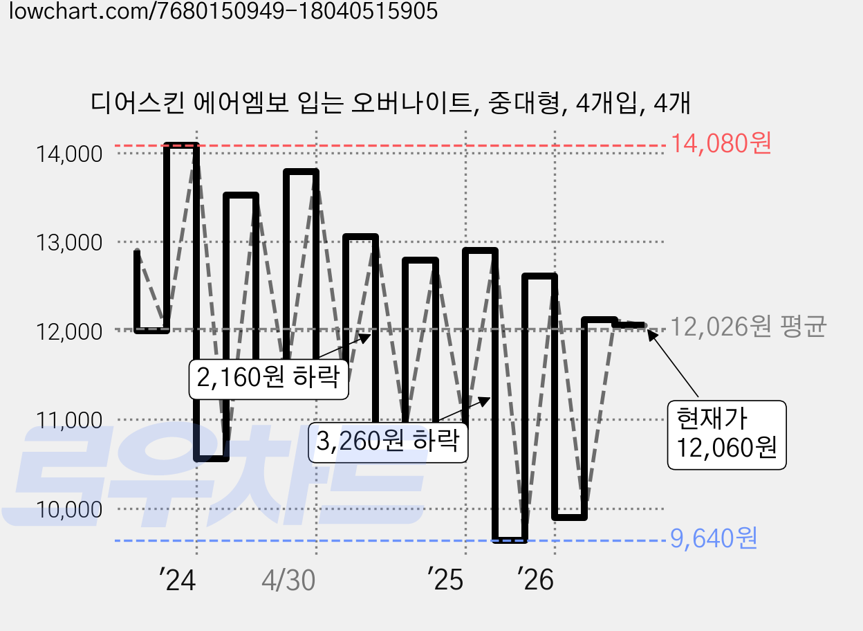 디어스킨 에어엠보 입는 오버나이트, 중대형, 4개입, 4개 가격 변동 차트, 현재가 12,060원, 관측 최저가 8,900원