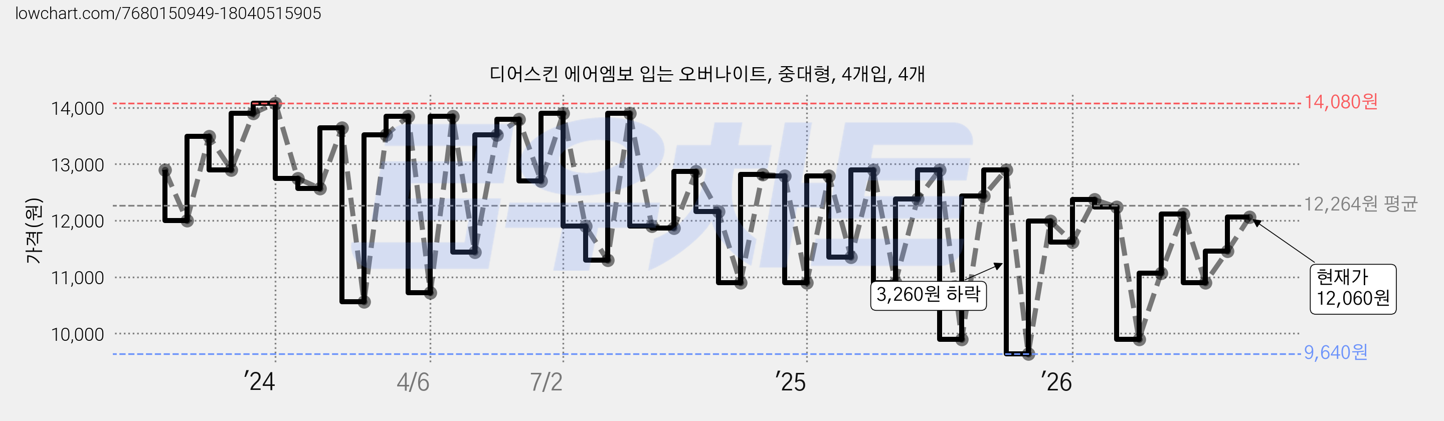 디어스킨 에어엠보 입는 오버나이트, 중대형, 4개입, 4개 가격 변동 차트, 현재가 12,060원, 관측 최저가 8,900원