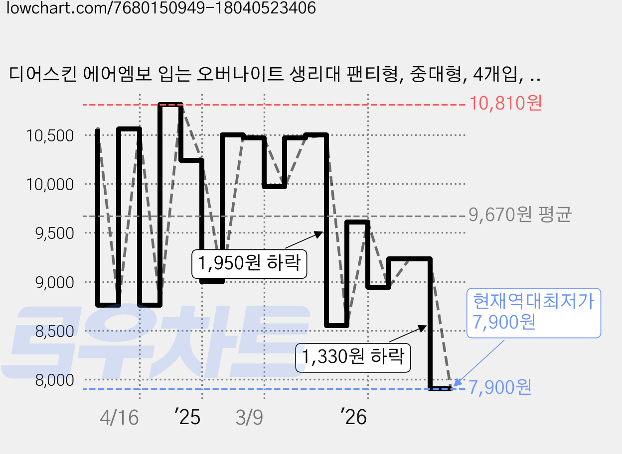 디어스킨 에어엠보 입는 오버나이트 생리대 팬티형, 중대형, 4개입, 3개 가격 변동 차트, 현재가 7,900원, 역대최저가