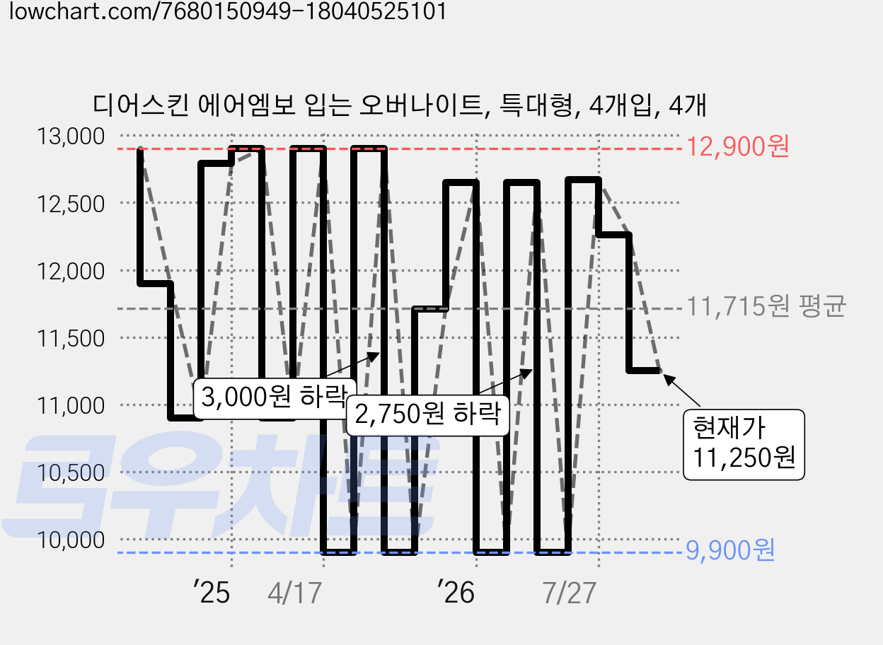 디어스킨 에어엠보 입는 오버나이트, 특대형, 4개입, 4개 가격 변동 차트, 현재가 11,250원, 관측 최저가 9,800원
