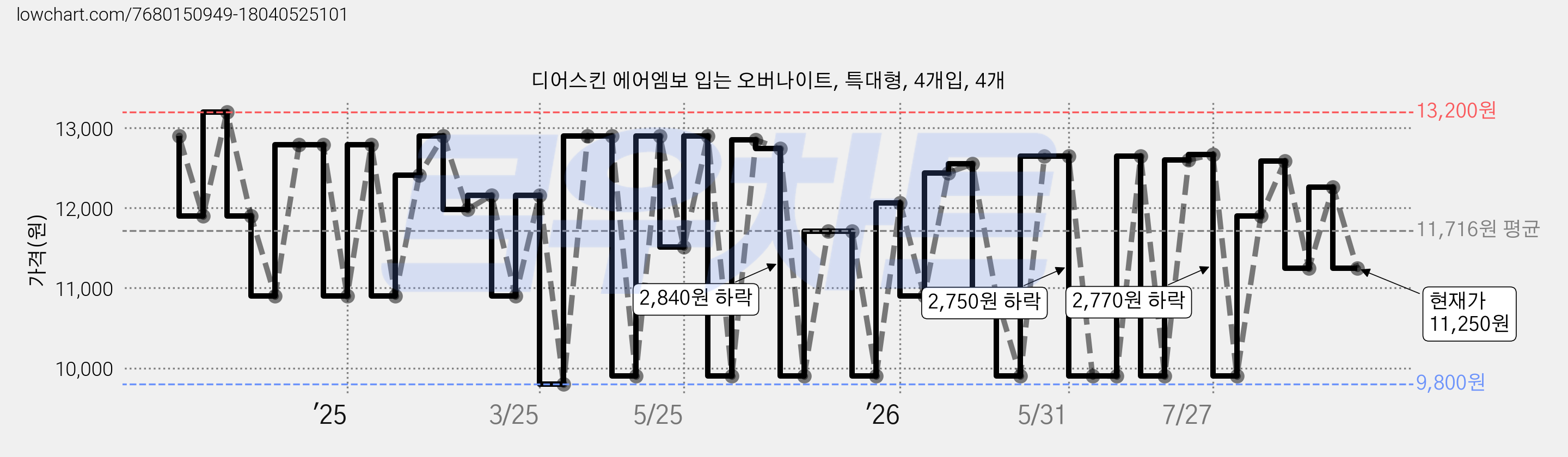 디어스킨 에어엠보 입는 오버나이트, 특대형, 4개입, 4개 가격 변동 차트, 현재가 11,250원, 관측 최저가 9,800원