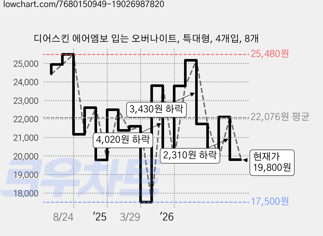 디어스킨 에어엠보 입는 오버나이트, 특대형, 4개입, 8개 가격 변동 차트, 현재가 19,800원, 관측 최저가 17,500원