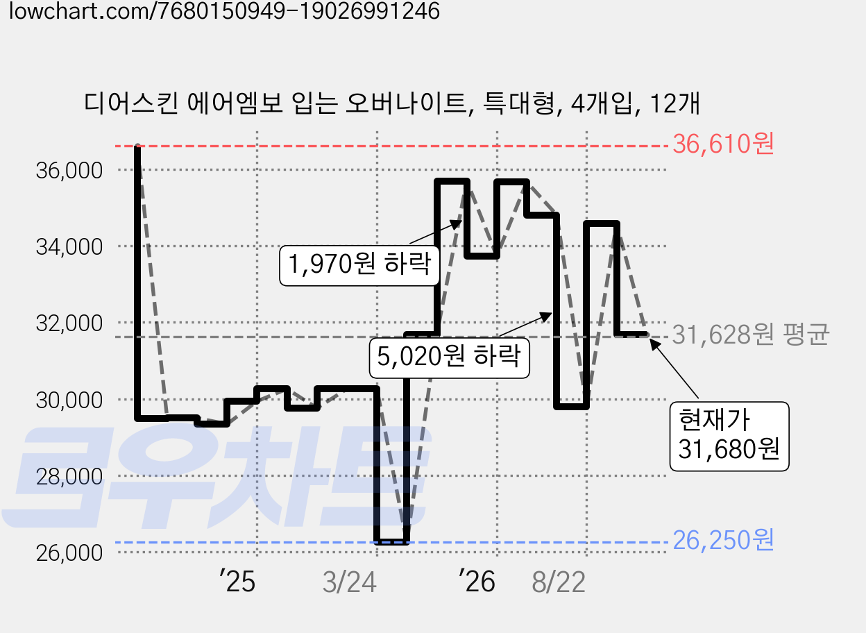 디어스킨 에어엠보 입는 오버나이트, 특대형, 4개입, 12개 가격 변동 차트, 현재가 31,680원, 관측 최저가 26,250원