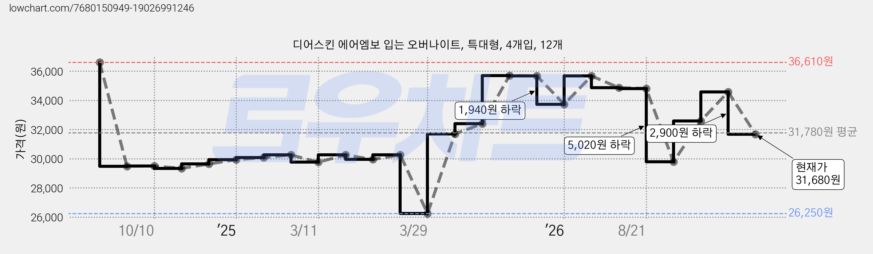 디어스킨 에어엠보 입는 오버나이트, 특대형, 4개입, 12개 가격 변동 차트, 현재가 31,680원, 관측 최저가 26,250원