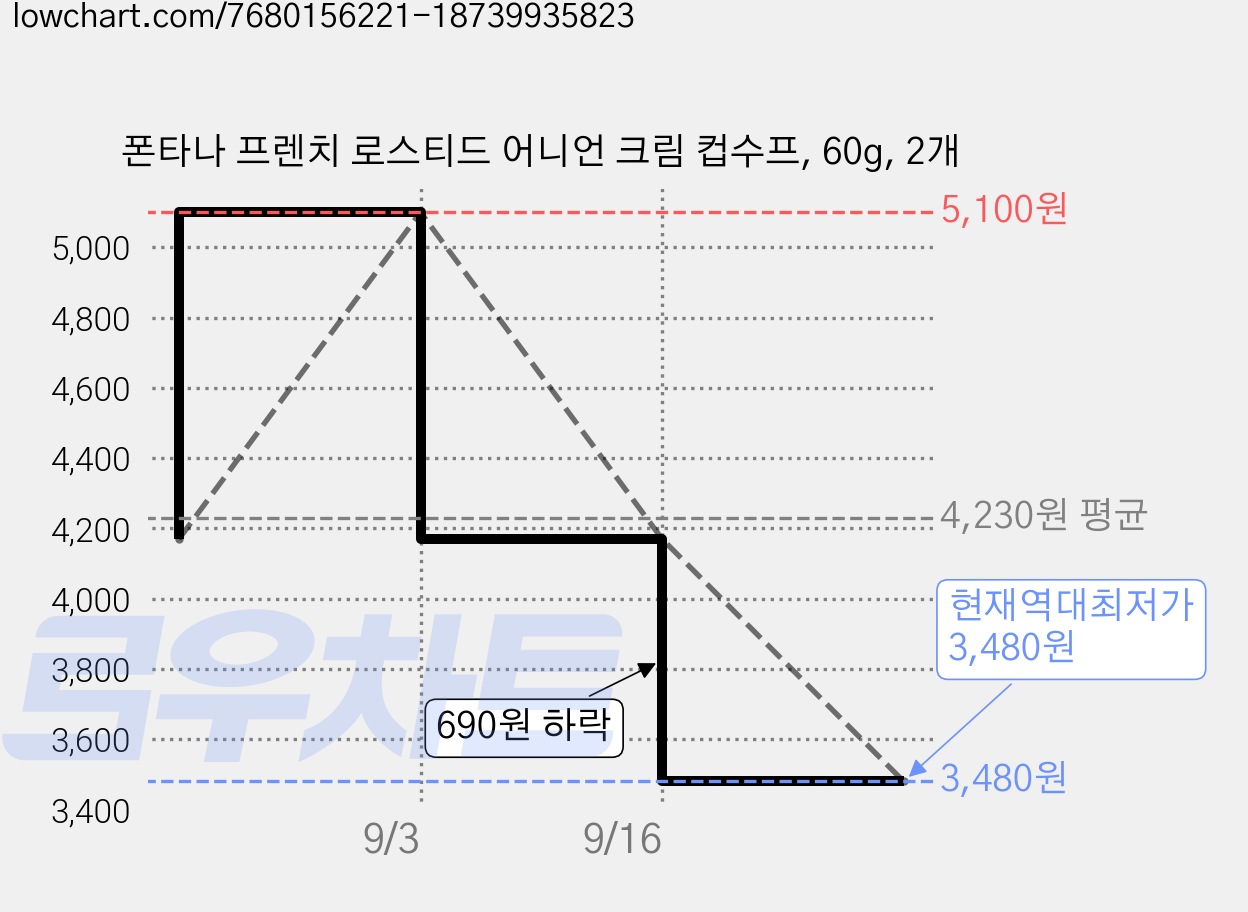 폰타나 프렌치 로스티드 어니언 크림 컵수프, 60g, 2개 가격 변동 차트, 현재가 3,480원, 역대최저가