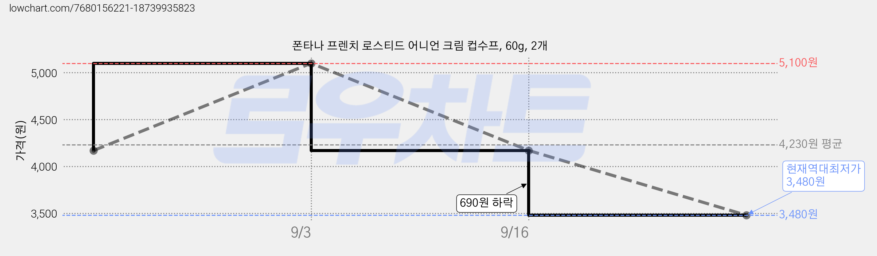 폰타나 프렌치 로스티드 어니언 크림 컵수프, 60g, 2개 가격 변동 차트, 현재가 3,480원, 역대최저가