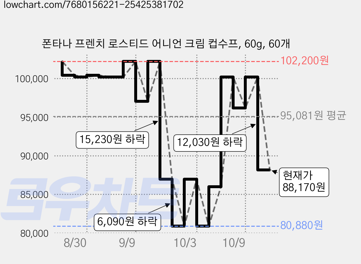 폰타나 프렌치 로스티드 어니언 크림 컵수프, 60g, 60개 가격 변동 차트, 현재가 88,170원, 관측 최저가 80,880원