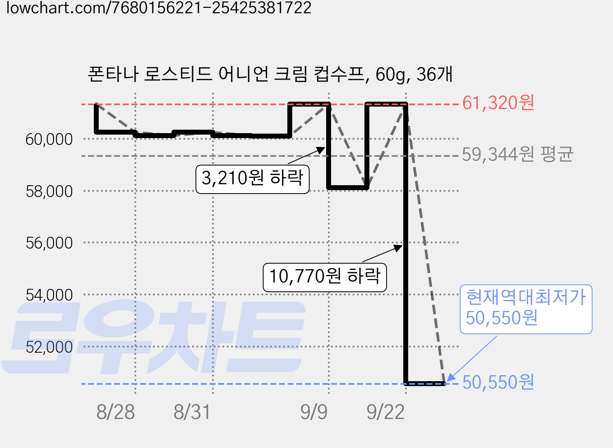 폰타나 로스티드 어니언 크림 컵수프, 60g, 36개 가격 변동 차트, 현재가 50,550원, 역대최저가