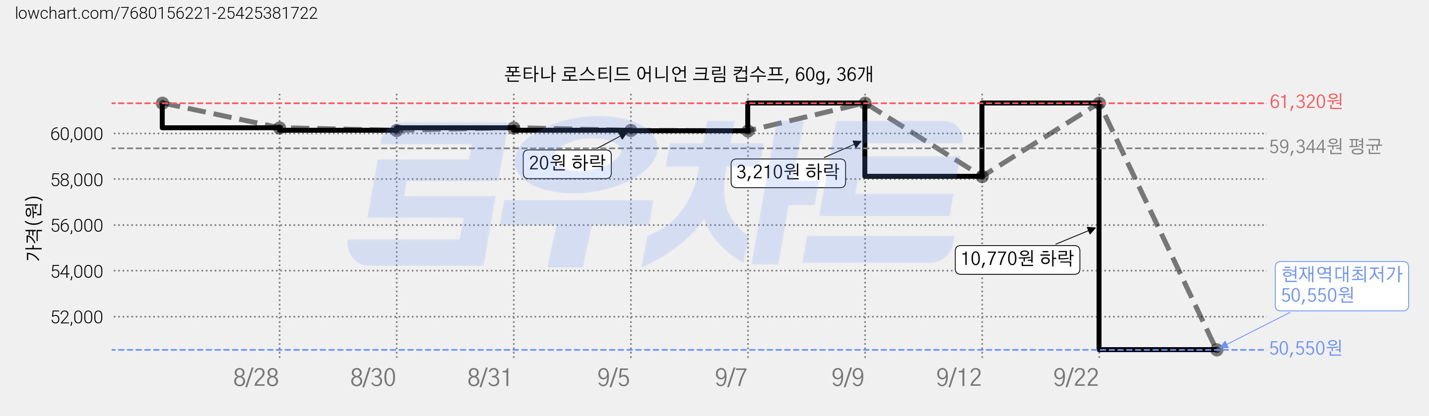 폰타나 로스티드 어니언 크림 컵수프, 60g, 36개 가격 변동 차트, 현재가 50,550원, 역대최저가