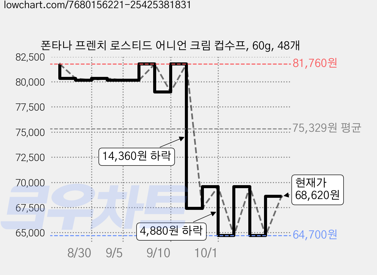 폰타나 프렌치 로스티드 어니언 크림 컵수프, 60g, 48개 가격 변동 차트, 현재가 68,620원, 관측 최저가 64,700원