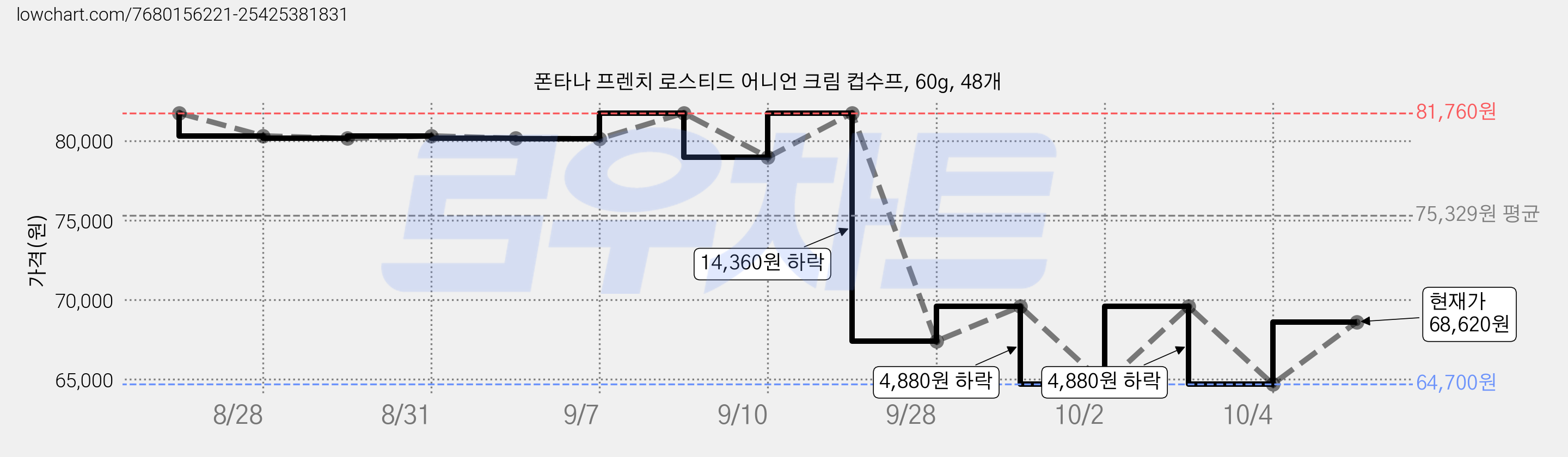폰타나 프렌치 로스티드 어니언 크림 컵수프, 60g, 48개 가격 변동 차트, 현재가 68,620원, 관측 최저가 64,700원