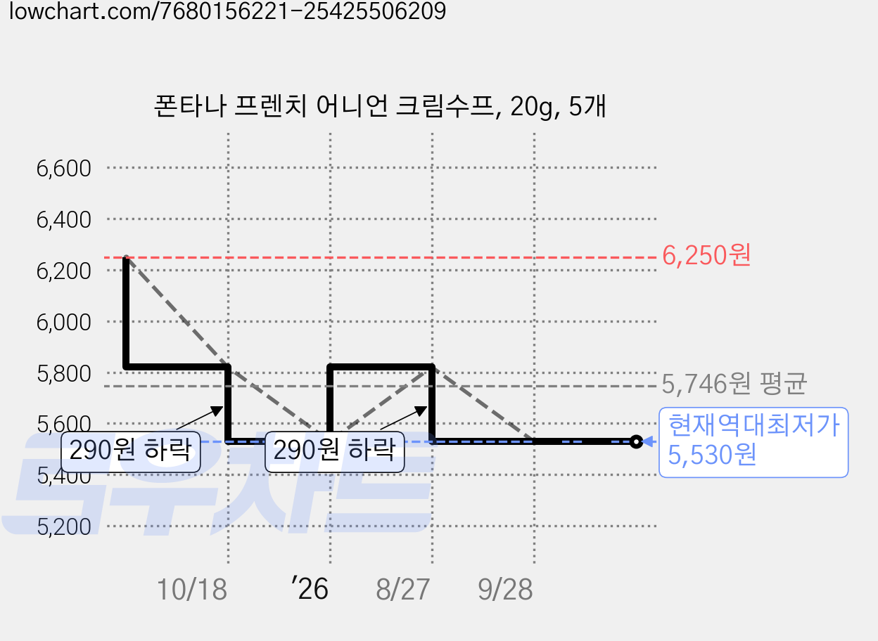 폰타나 프렌치 어니언 크림수프, 20g, 5개 가격 변동 차트, 현재가 5,530원, 역대최저가