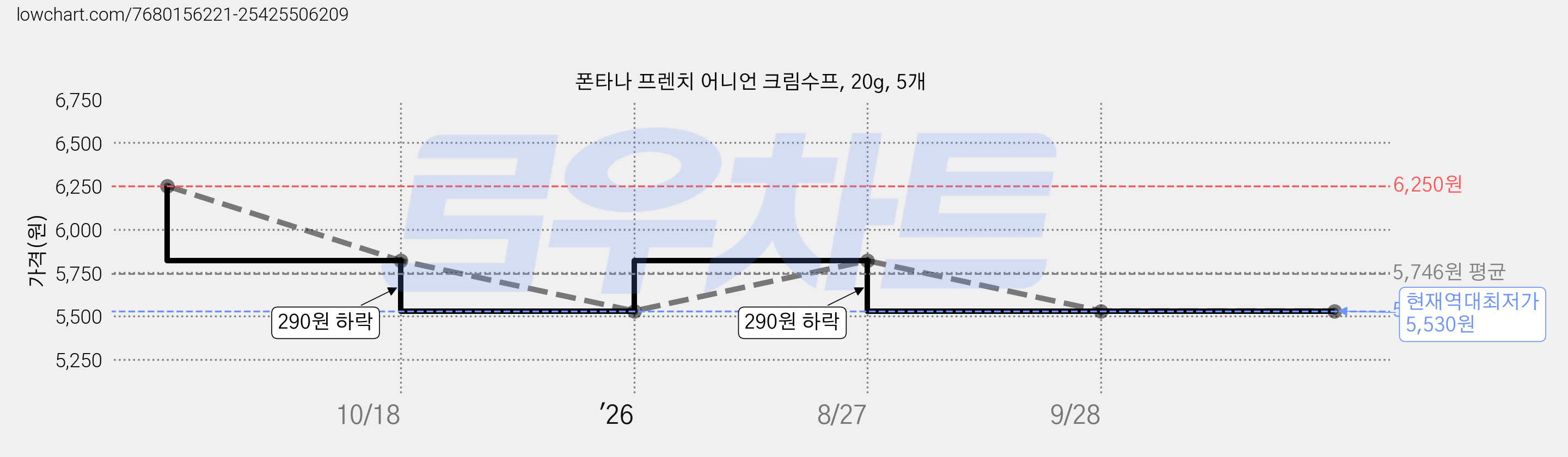 폰타나 프렌치 어니언 크림수프, 20g, 5개 가격 변동 차트, 현재가 5,530원, 역대최저가