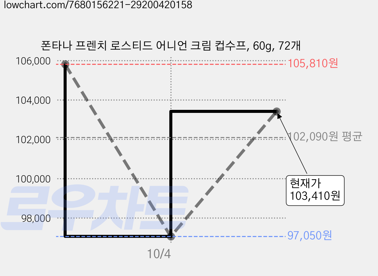 폰타나 프렌치 로스티드 어니언 크림 컵수프, 60g, 72개 가격 변동 차트, 현재가 103,410원, 관측 최저가 97,050원