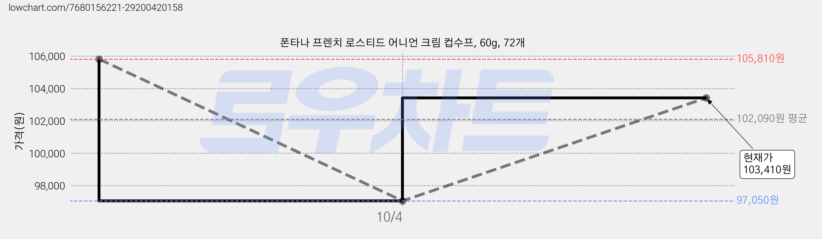 폰타나 프렌치 로스티드 어니언 크림 컵수프, 60g, 72개 가격 변동 차트, 현재가 103,410원, 관측 최저가 97,050원