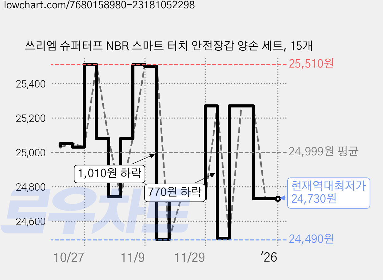 쓰리엠 슈퍼터프 NBR 스마트 터치 안전장갑 양손 세트, 15개 가격 변동 차트, 현재가 24,730원, 역대최저가