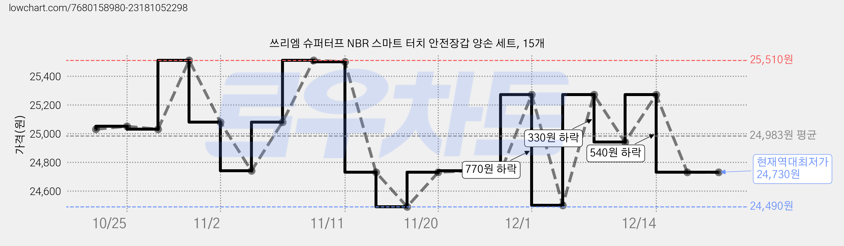쓰리엠 슈퍼터프 NBR 스마트 터치 안전장갑 양손 세트, 15개 가격 변동 차트, 현재가 24,730원, 역대최저가