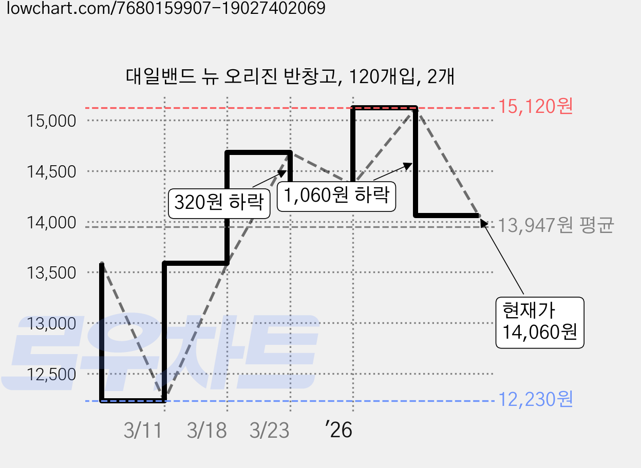 대일밴드 뉴 오리진 반창고, 120개입, 2개 가격 변동 차트, 현재가 14,060원, 관측 최저가 12,230원