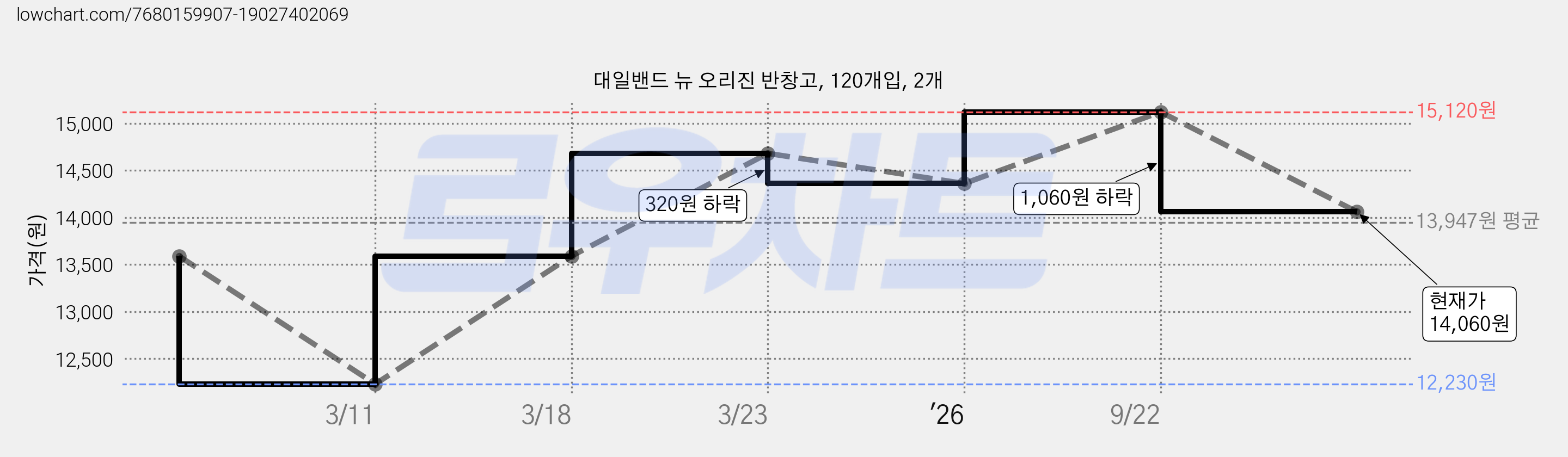 대일밴드 뉴 오리진 반창고, 120개입, 2개 가격 변동 차트, 현재가 14,060원, 관측 최저가 12,230원