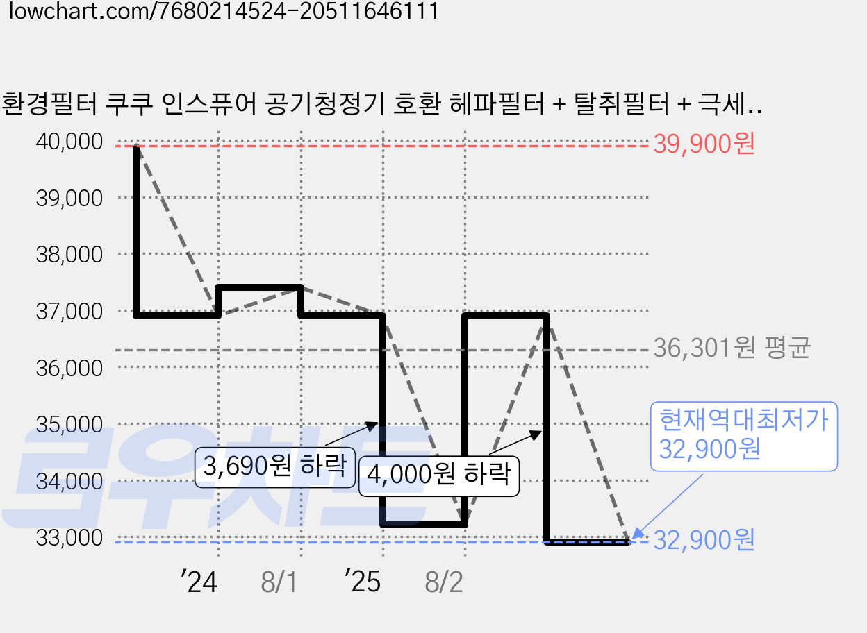 환경필터 쿠쿠 인스퓨어 공기청정기 호환 헤파필터 + 탈취필터 + 극세 필터 + 필터세이퍼, 인스퓨어 ACF-WMT10(고급형), 1개 가격 변동 차트, 현재가 32,900원, 역대최저가