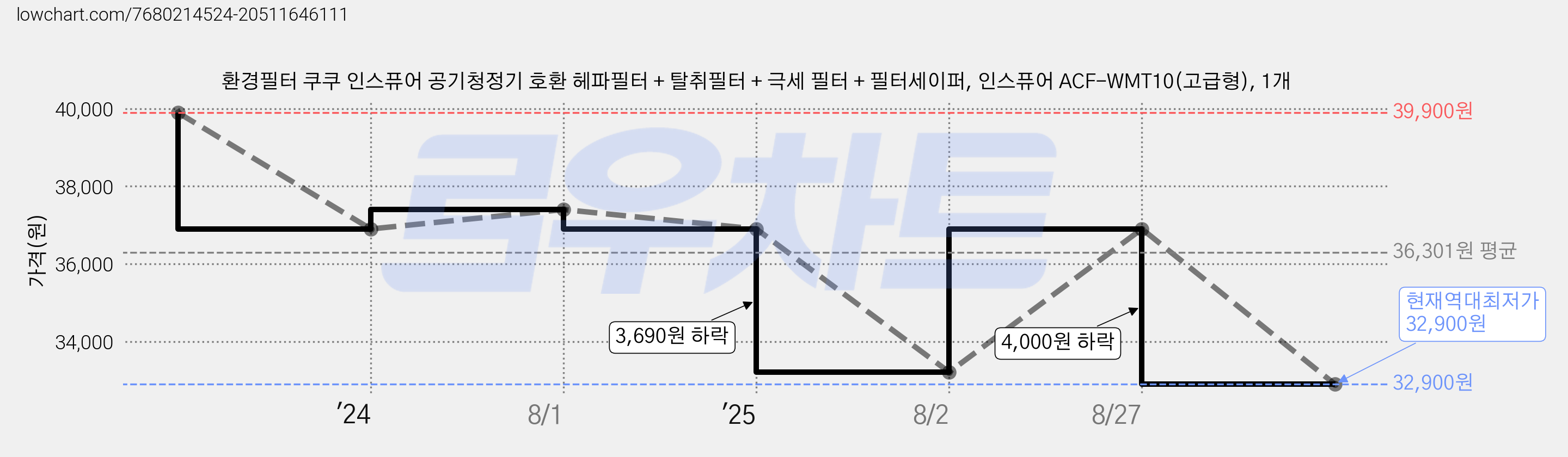 환경필터 쿠쿠 인스퓨어 공기청정기 호환 헤파필터 + 탈취필터 + 극세 필터 + 필터세이퍼, 인스퓨어 ACF-WMT10(고급형), 1개 가격 변동 차트, 현재가 32,900원, 역대최저가