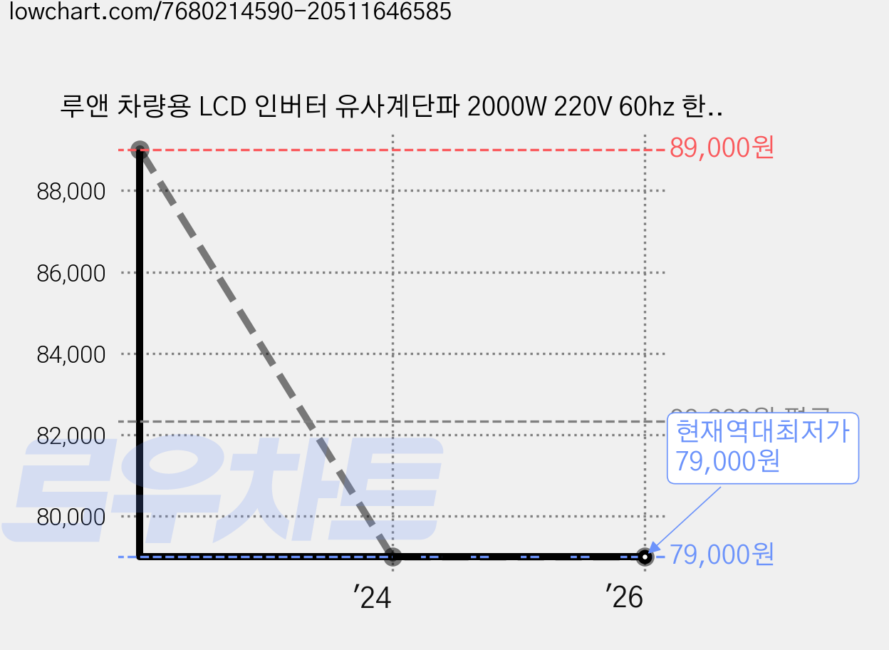 루앤 차량용 LCD 인버터 유사계단파 2000W 220V 60hz 한국형 KC인증, 레드 용량 2000W 전압 12V, 1개 가격 변동 차트, 현재가 79,000원, 역대최저가