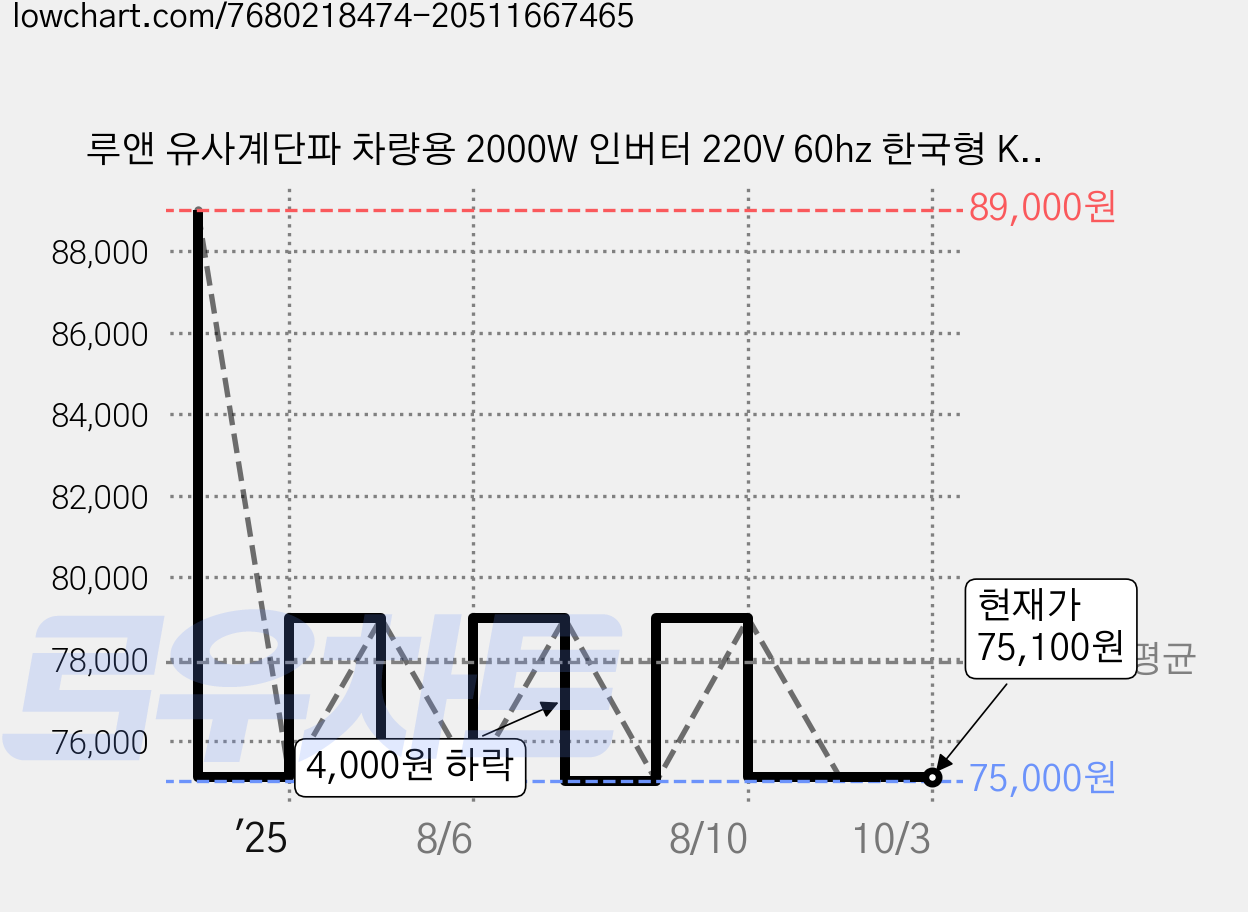 루앤 유사계단파 차량용 2000W 인버터 220V 60hz 한국형 KC인증, 1개, 레드 용량 2000W 전압 24V 가격 변동 차트, 현재가 75,100원, 관측 최저가 75,000원