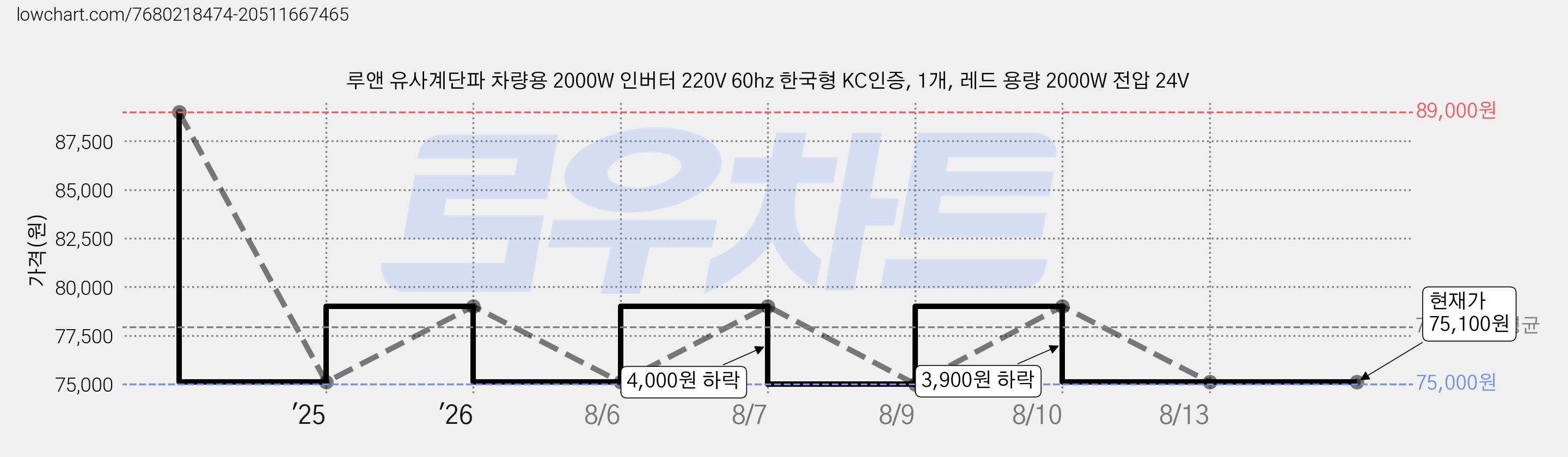 루앤 유사계단파 차량용 2000W 인버터 220V 60hz 한국형 KC인증, 1개, 레드 용량 2000W 전압 24V 가격 변동 차트, 현재가 75,100원, 관측 최저가 75,000원