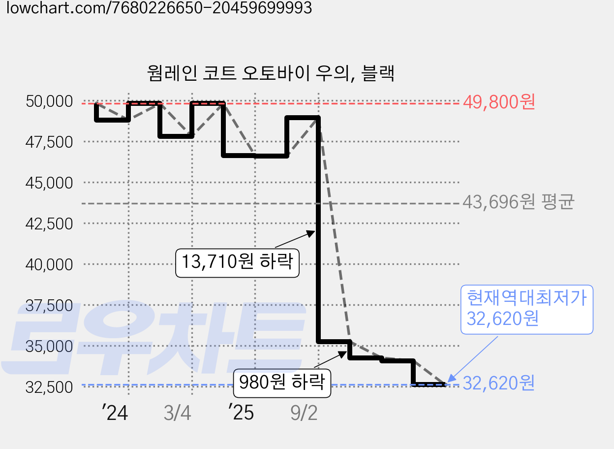 웜레인 코트 오토바이 우의, 블랙 가격 변동 차트, 현재가 32,620원, 역대최저가