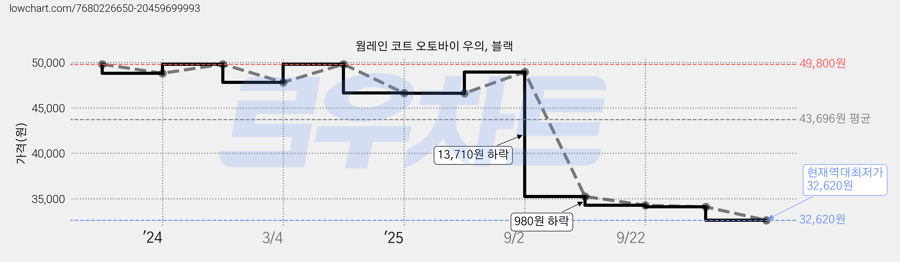 웜레인 코트 오토바이 우의, 블랙 가격 변동 차트, 현재가 32,620원, 역대최저가