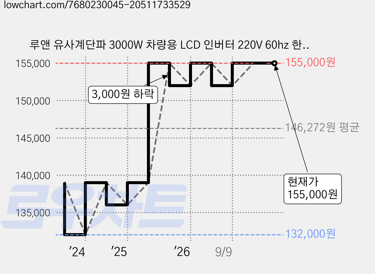 루앤 유사계단파 3000W 차량용 LCD 인버터 220V 60hz 한국형 KC인증, 블랙 용량 3000W 전압 12V, 1개 가격 변동 차트, 현재가 155,000원, 관측 최저가 132,000원