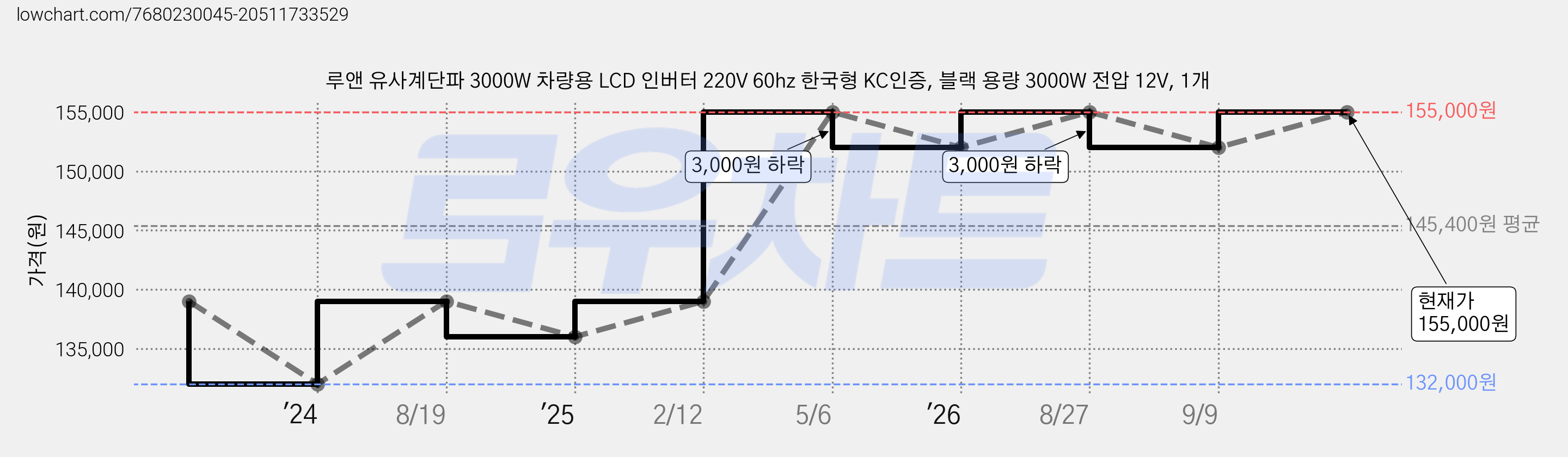 루앤 유사계단파 3000W 차량용 LCD 인버터 220V 60hz 한국형 KC인증, 블랙 용량 3000W 전압 12V, 1개 가격 변동 차트, 현재가 155,000원, 관측 최저가 132,000원