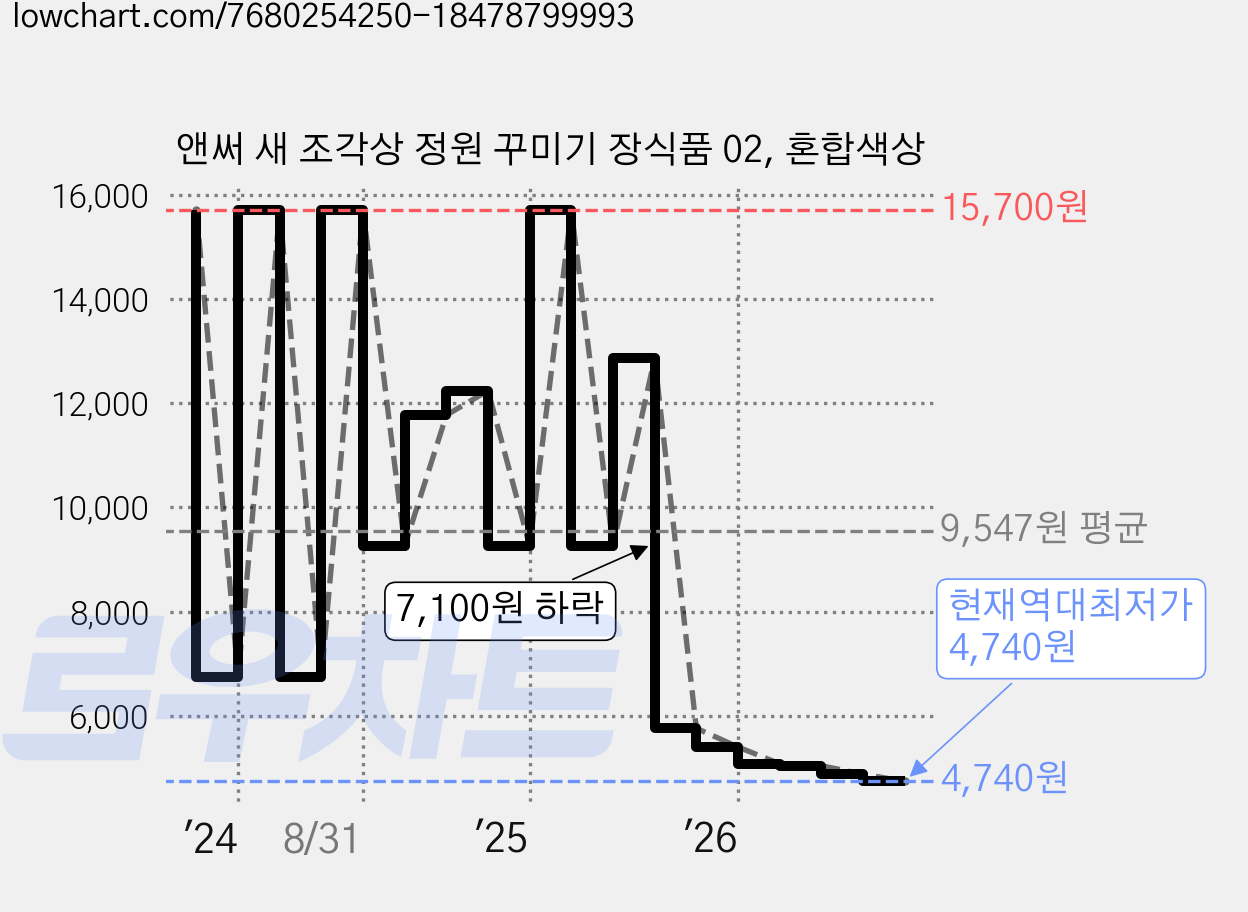 앤써 새 조각상 정원 꾸미기 장식품 02, 혼합색상 가격 변동 차트, 현재가 4,740원, 역대최저가