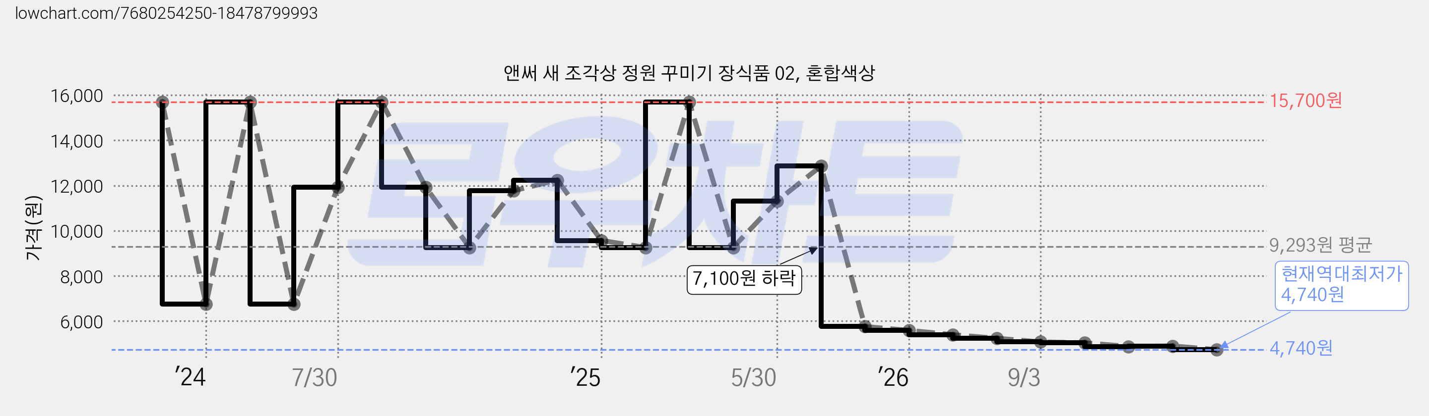 앤써 새 조각상 정원 꾸미기 장식품 02, 혼합색상 가격 변동 차트, 현재가 4,740원, 역대최저가