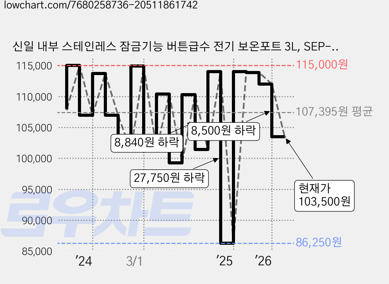 신일 내부 스테인레스 잠금기능 버튼급수 전기 보온포트 3L, SEP-K1300KP 가격 변동 차트, 현재가 103,500원, 관측 최저가 86,250원