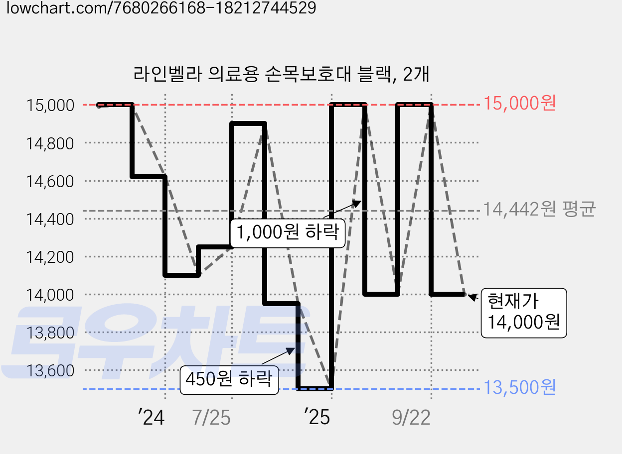 라인벨라 의료용 손목보호대 블랙, 2개 가격 변동 차트, 현재가 14,000원, 관측 최저가 13,500원