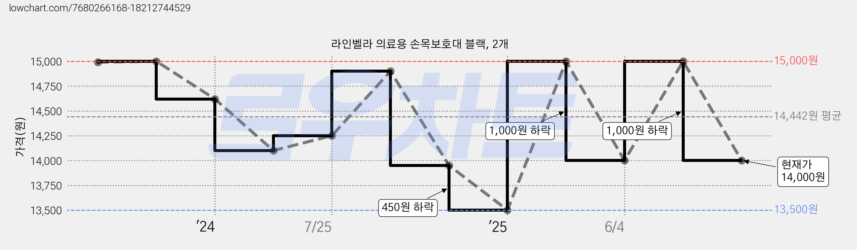 라인벨라 의료용 손목보호대 블랙, 2개 가격 변동 차트, 현재가 14,000원, 관측 최저가 13,500원